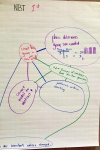 Grade 1 Number and Operations Concept Map