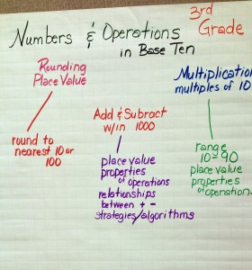 Grade 3 Number and Operations Concept Map