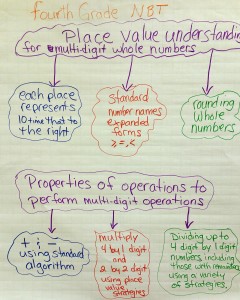 Grade 4 Number and Operations Concept Map