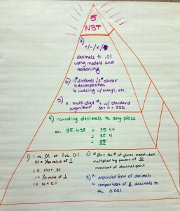 Grade 5 Number and Operations Concept Map