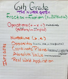 Grade 6 Number and Operations Concept Map