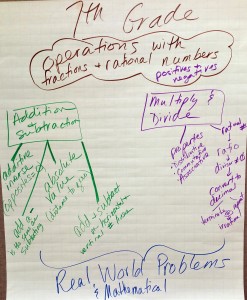 Grade 7 Number and Operations Concept Map