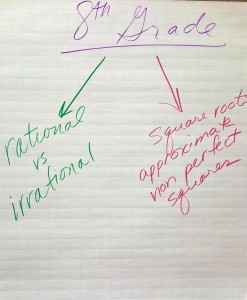 Grade 8 Number and Operations Concept Map